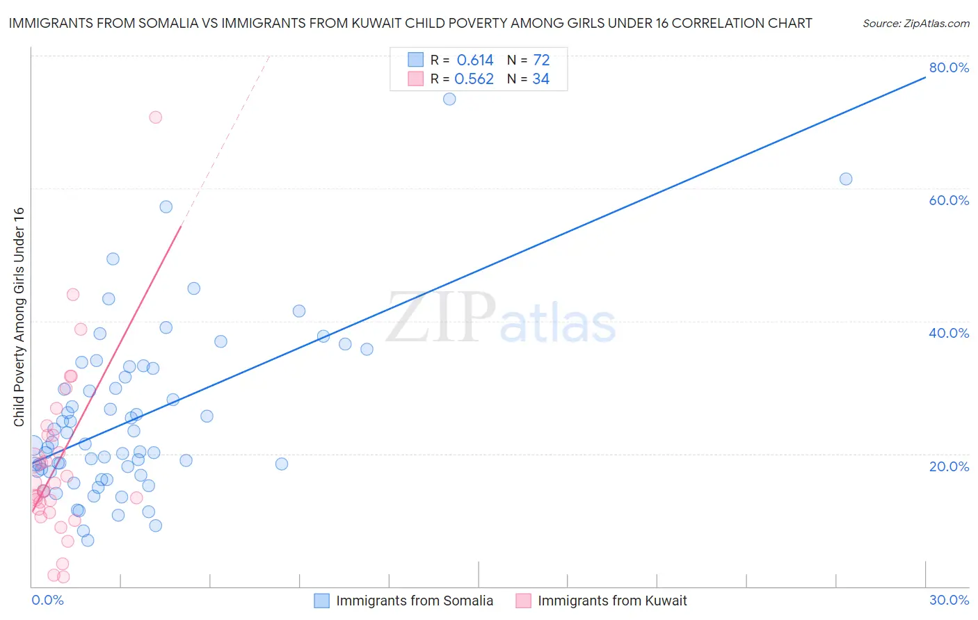 Immigrants from Somalia vs Immigrants from Kuwait Child Poverty Among Girls Under 16