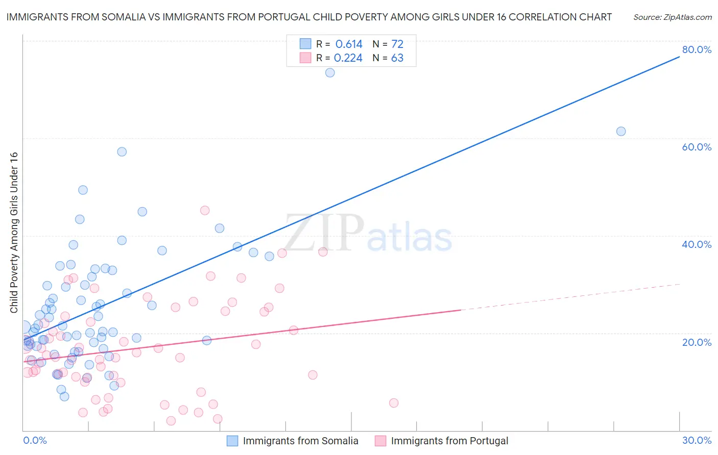 Immigrants from Somalia vs Immigrants from Portugal Child Poverty Among Girls Under 16