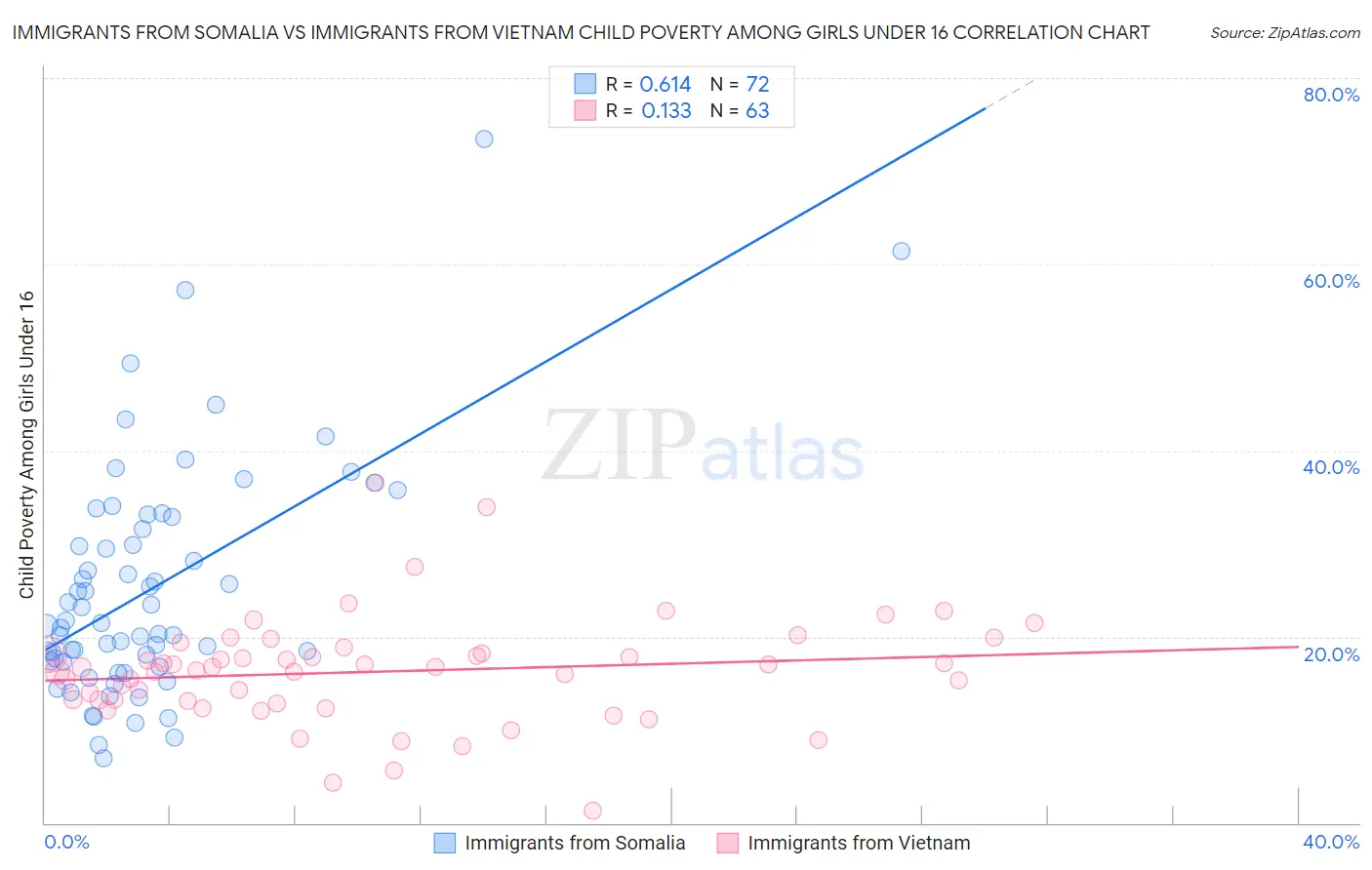 Immigrants from Somalia vs Immigrants from Vietnam Child Poverty Among Girls Under 16