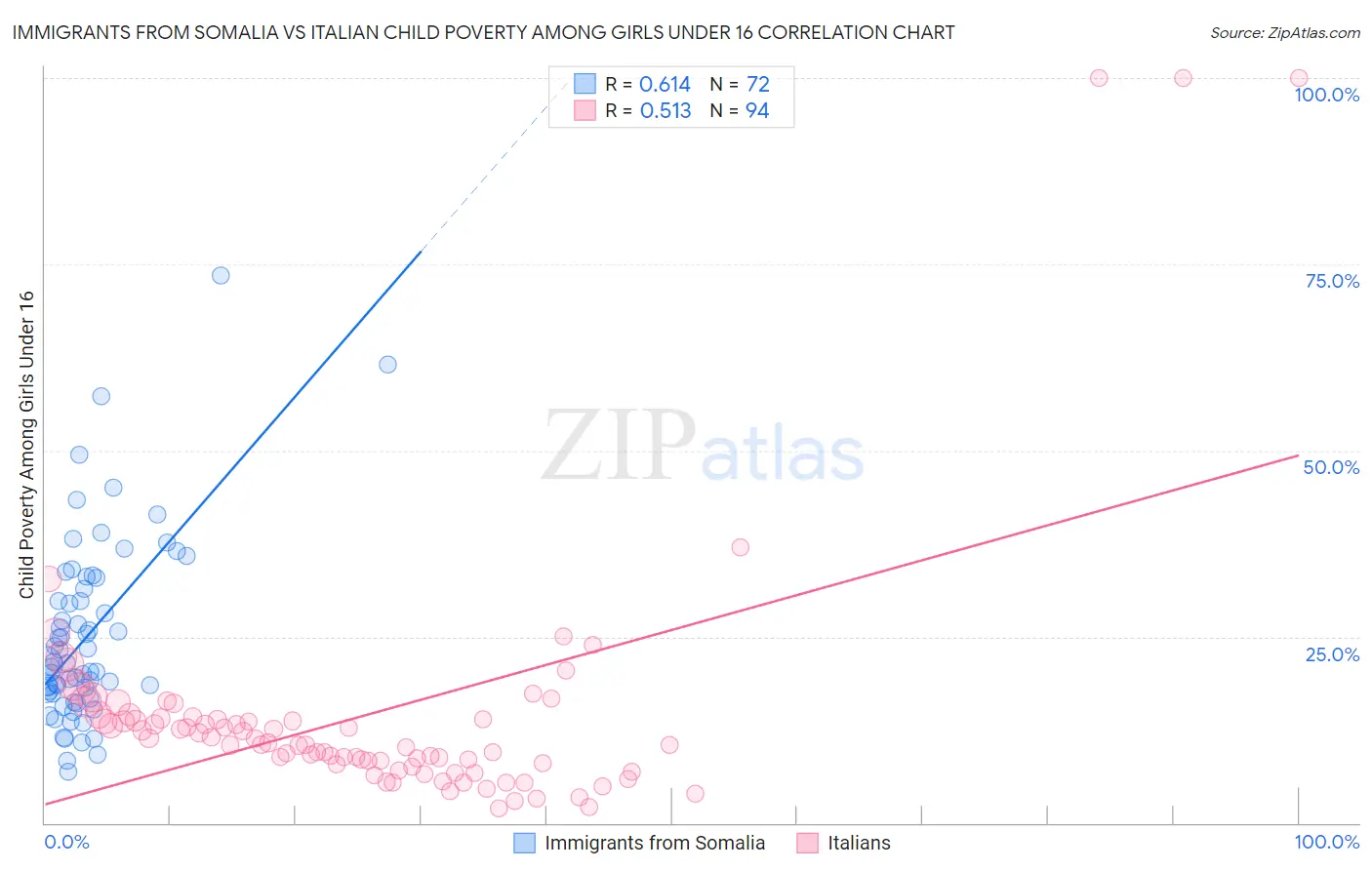 Immigrants from Somalia vs Italian Child Poverty Among Girls Under 16