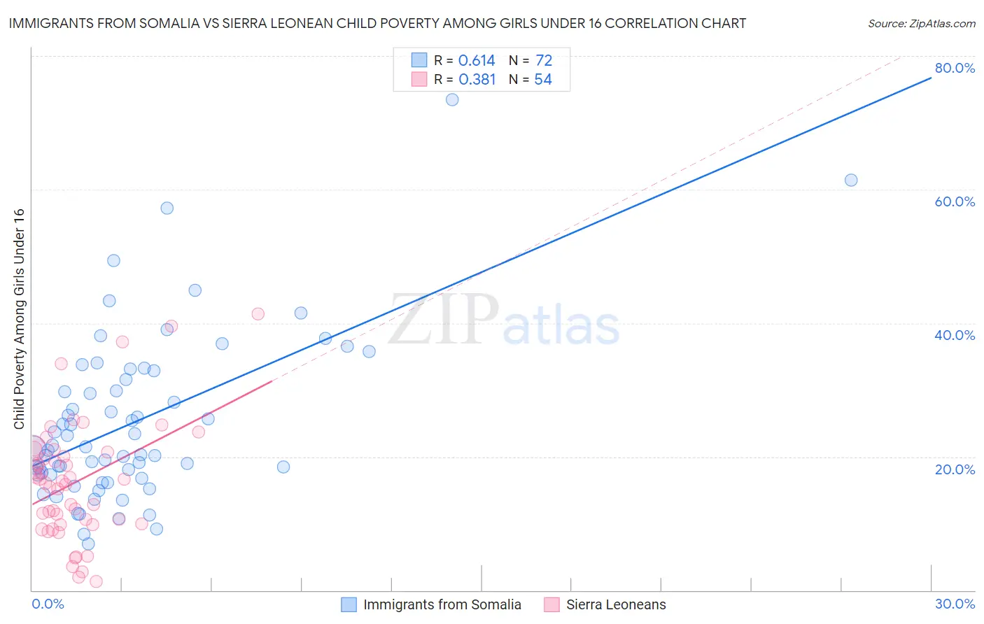 Immigrants from Somalia vs Sierra Leonean Child Poverty Among Girls Under 16