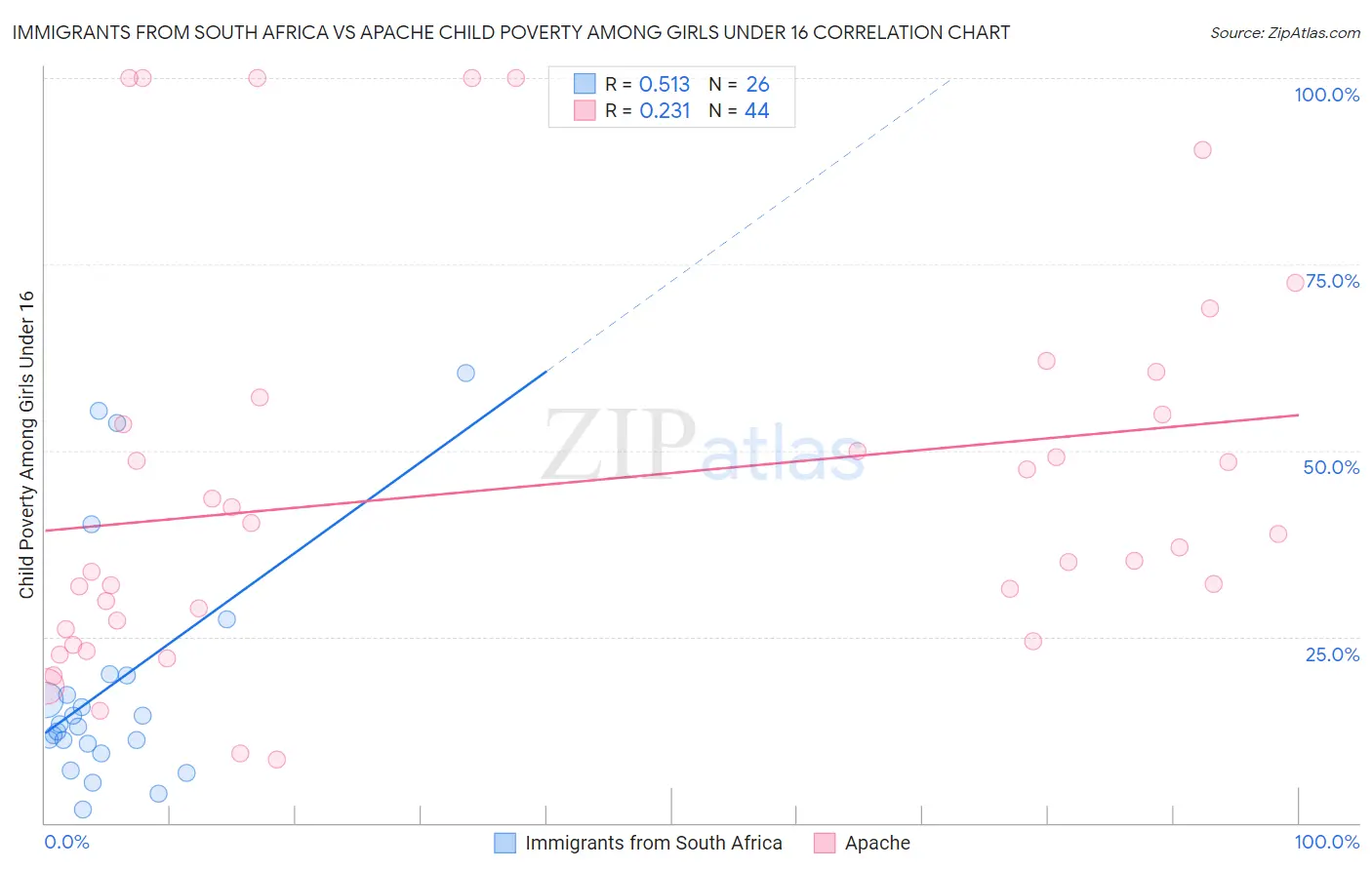 Immigrants from South Africa vs Apache Child Poverty Among Girls Under 16
