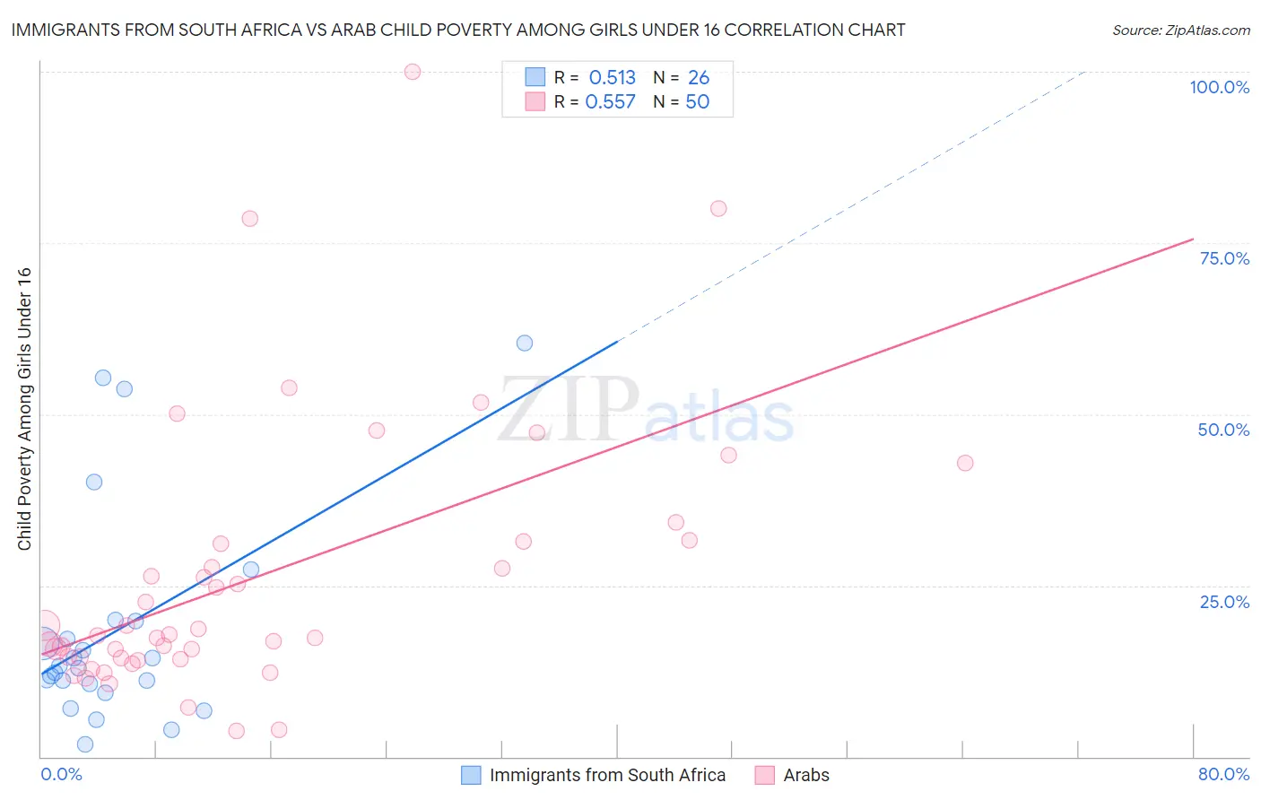 Immigrants from South Africa vs Arab Child Poverty Among Girls Under 16