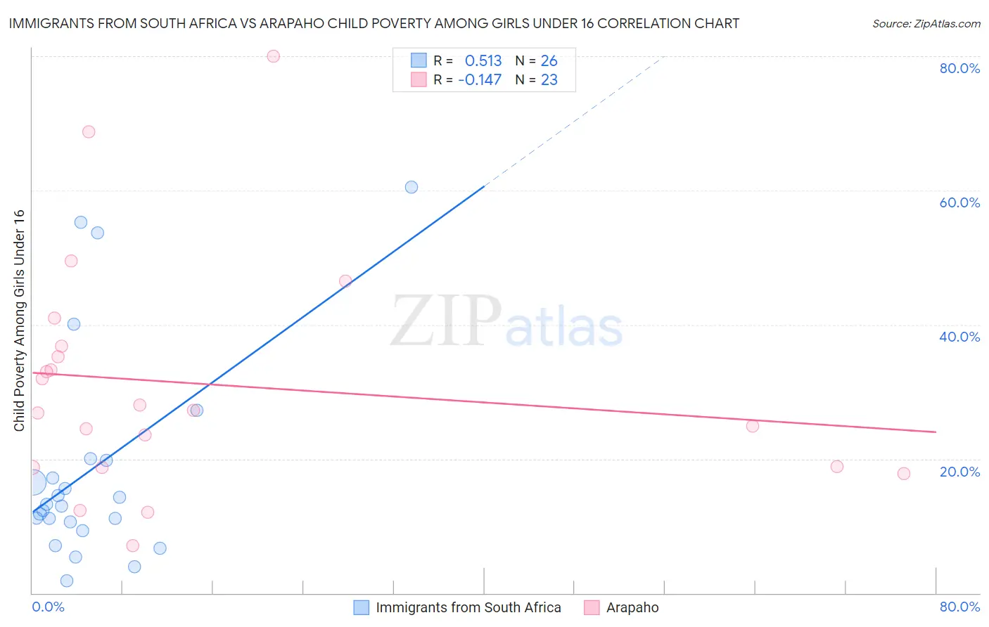 Immigrants from South Africa vs Arapaho Child Poverty Among Girls Under 16