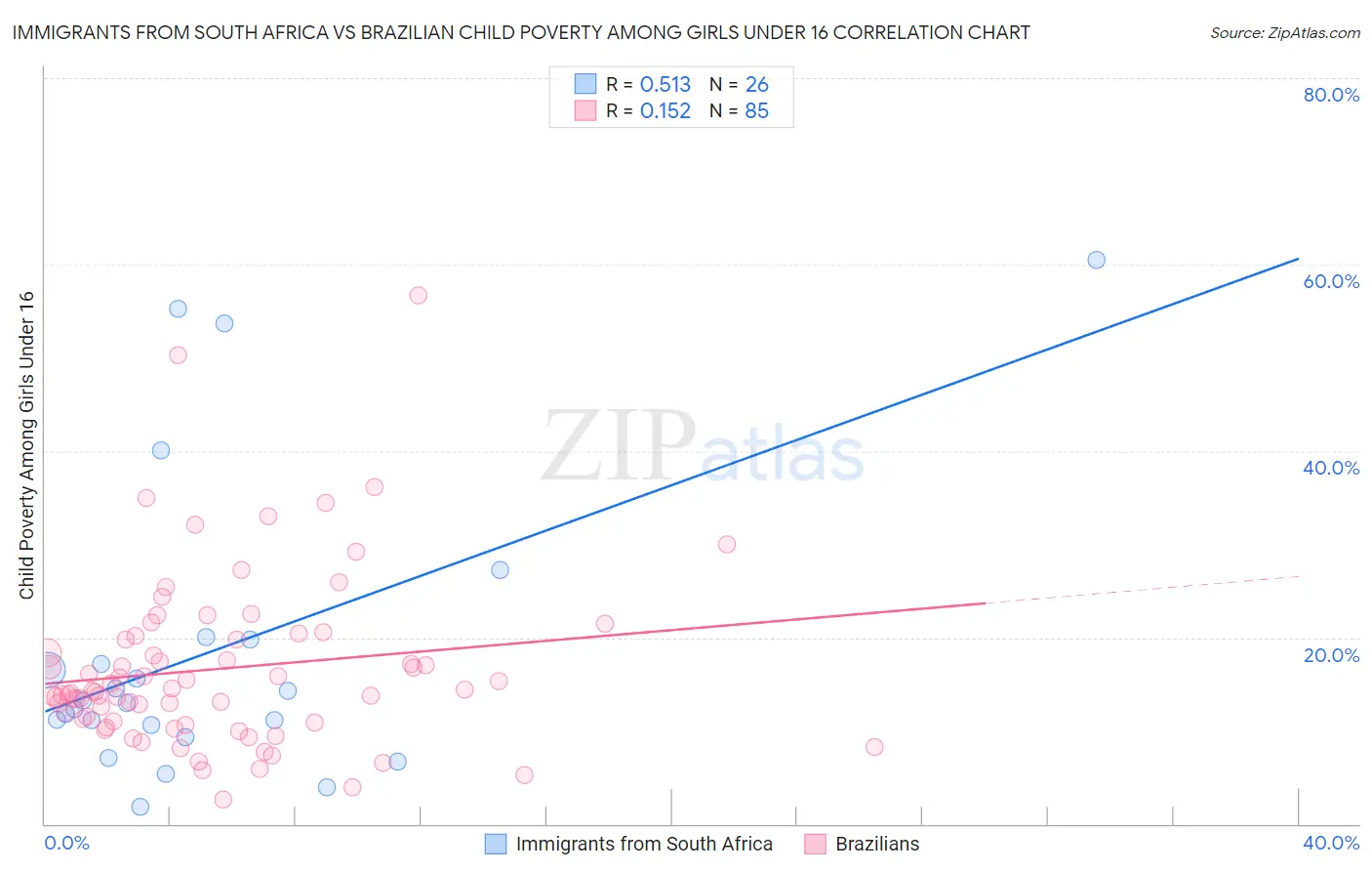 Immigrants from South Africa vs Brazilian Child Poverty Among Girls Under 16