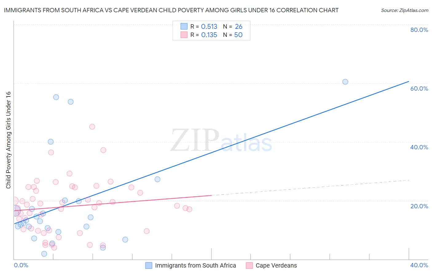 Immigrants from South Africa vs Cape Verdean Child Poverty Among Girls Under 16