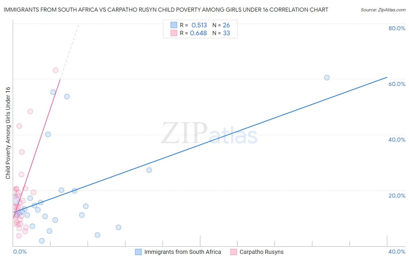 Immigrants from South Africa vs Carpatho Rusyn Child Poverty Among Girls Under 16