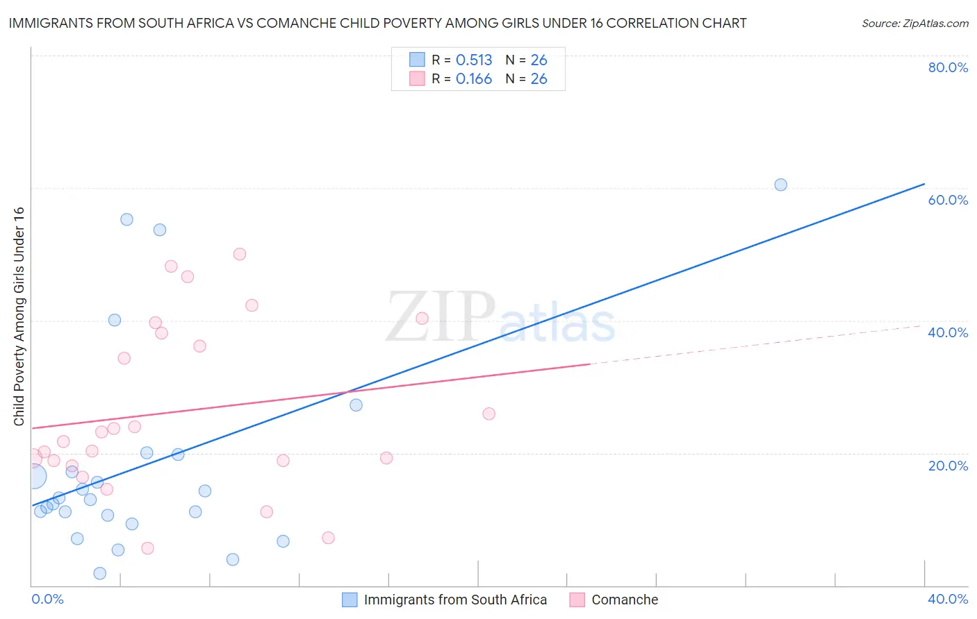 Immigrants from South Africa vs Comanche Child Poverty Among Girls Under 16