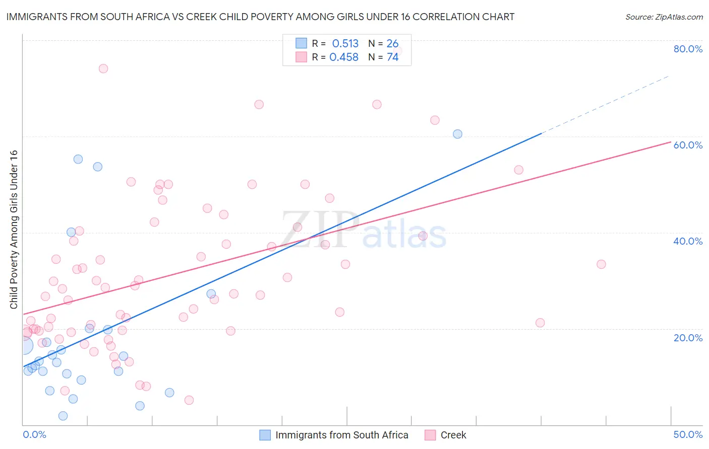 Immigrants from South Africa vs Creek Child Poverty Among Girls Under 16