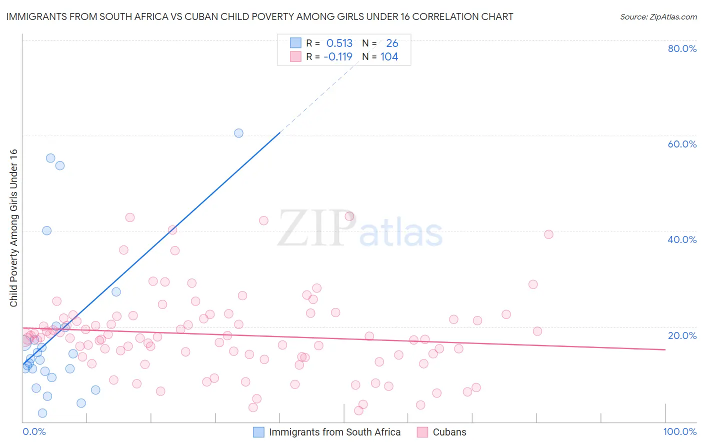 Immigrants from South Africa vs Cuban Child Poverty Among Girls Under 16