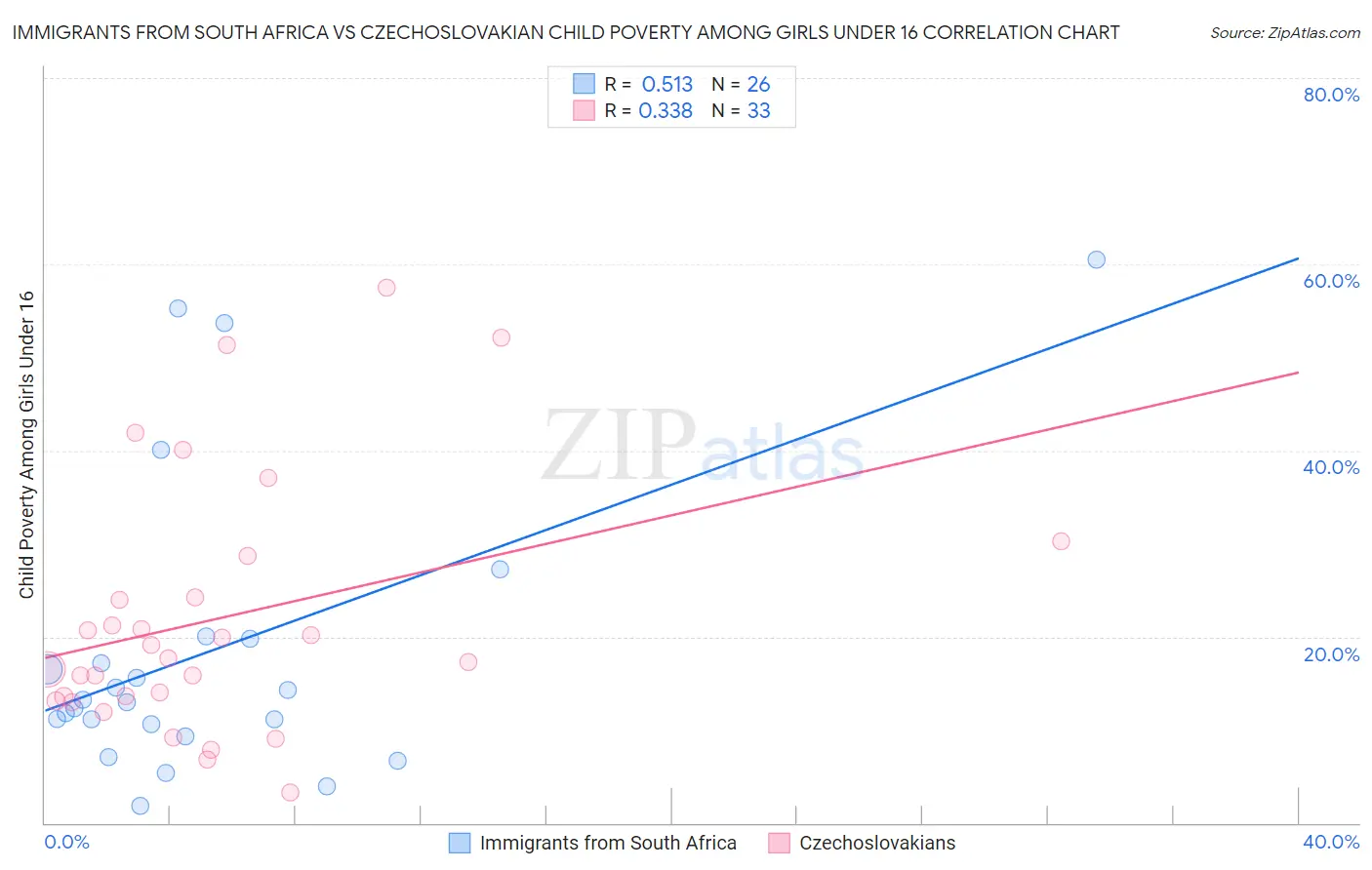 Immigrants from South Africa vs Czechoslovakian Child Poverty Among Girls Under 16