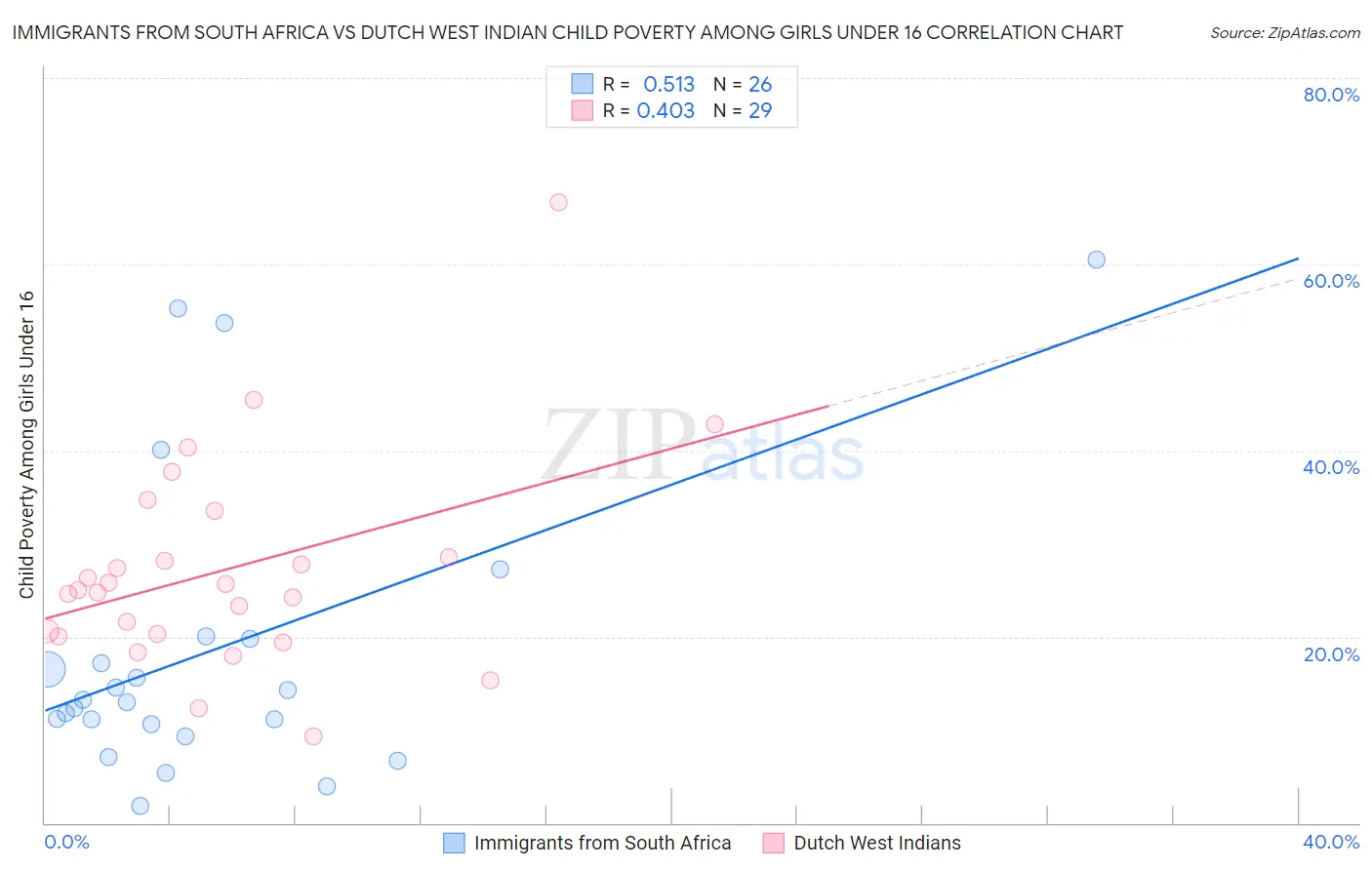 Immigrants from South Africa vs Dutch West Indian Child Poverty Among Girls Under 16