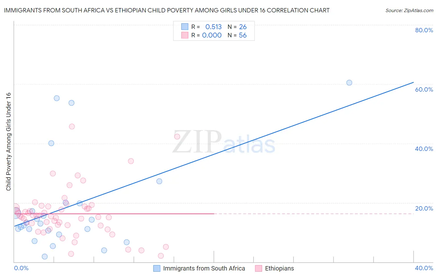 Immigrants from South Africa vs Ethiopian Child Poverty Among Girls Under 16