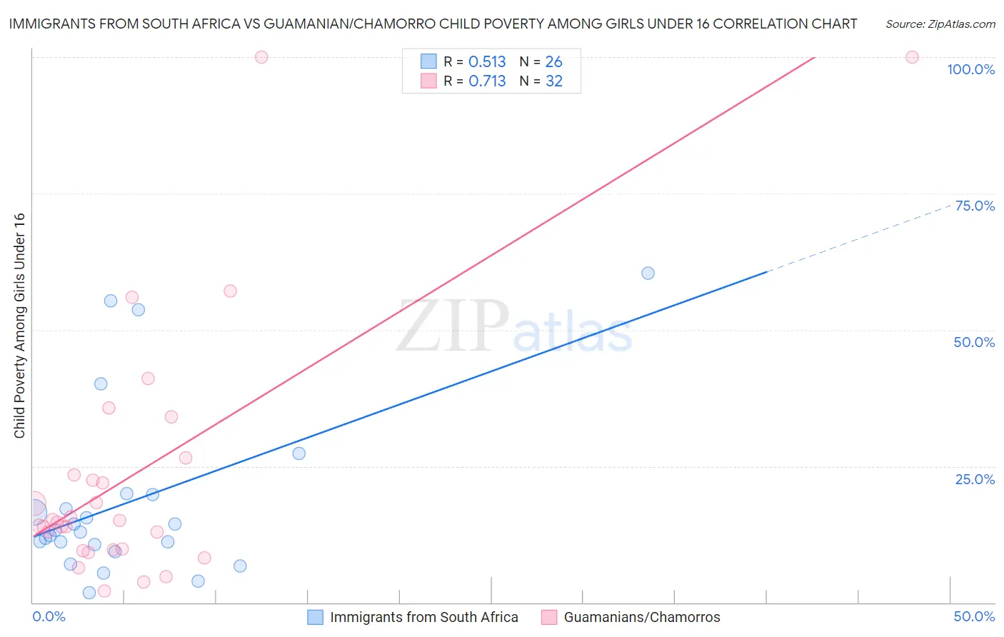 Immigrants from South Africa vs Guamanian/Chamorro Child Poverty Among Girls Under 16