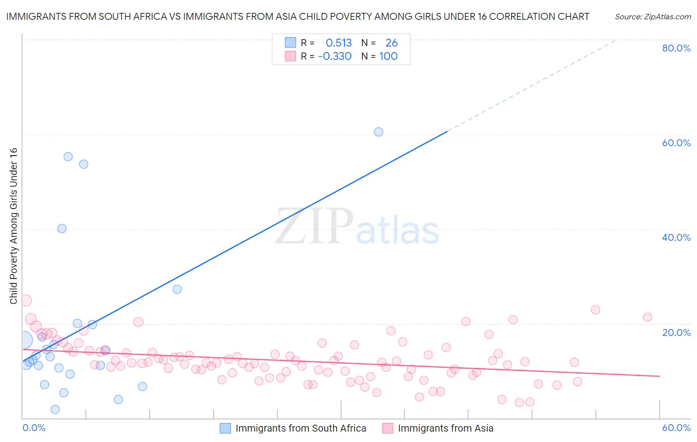 Immigrants from South Africa vs Immigrants from Asia Child Poverty Among Girls Under 16