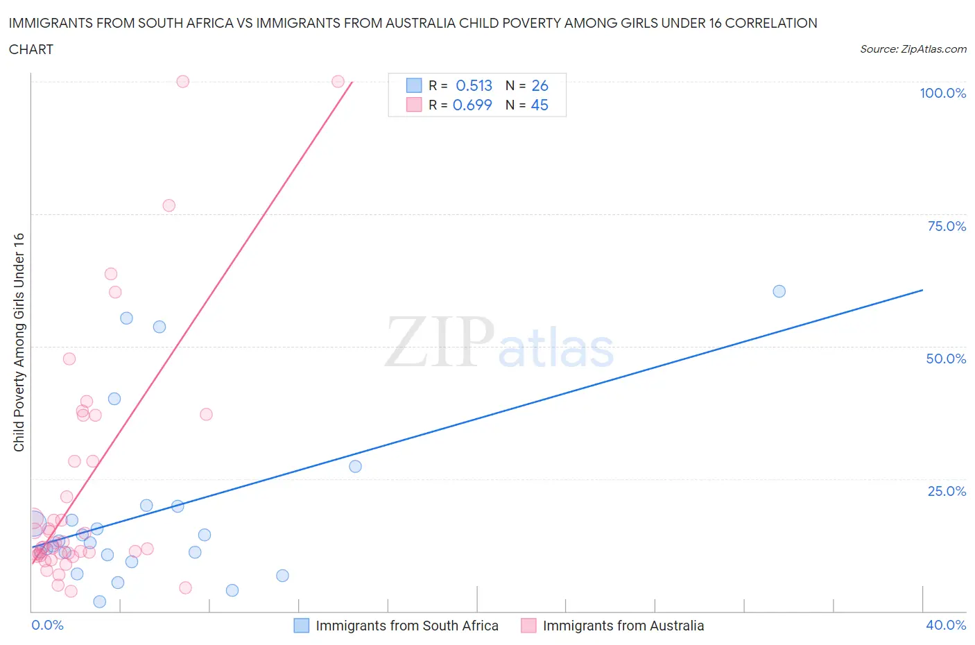 Immigrants from South Africa vs Immigrants from Australia Child Poverty Among Girls Under 16