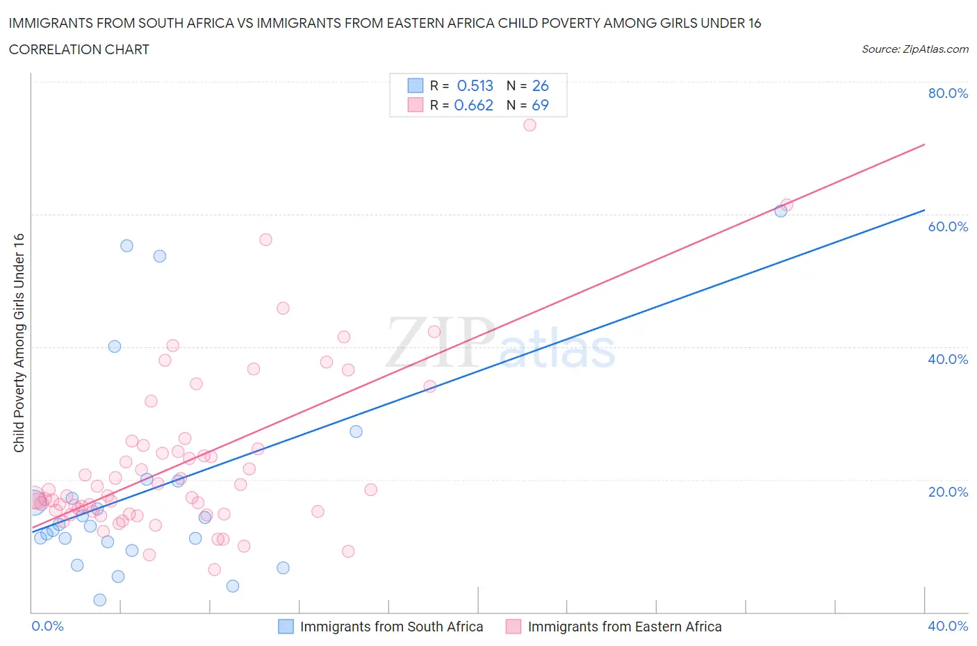 Immigrants from South Africa vs Immigrants from Eastern Africa Child Poverty Among Girls Under 16