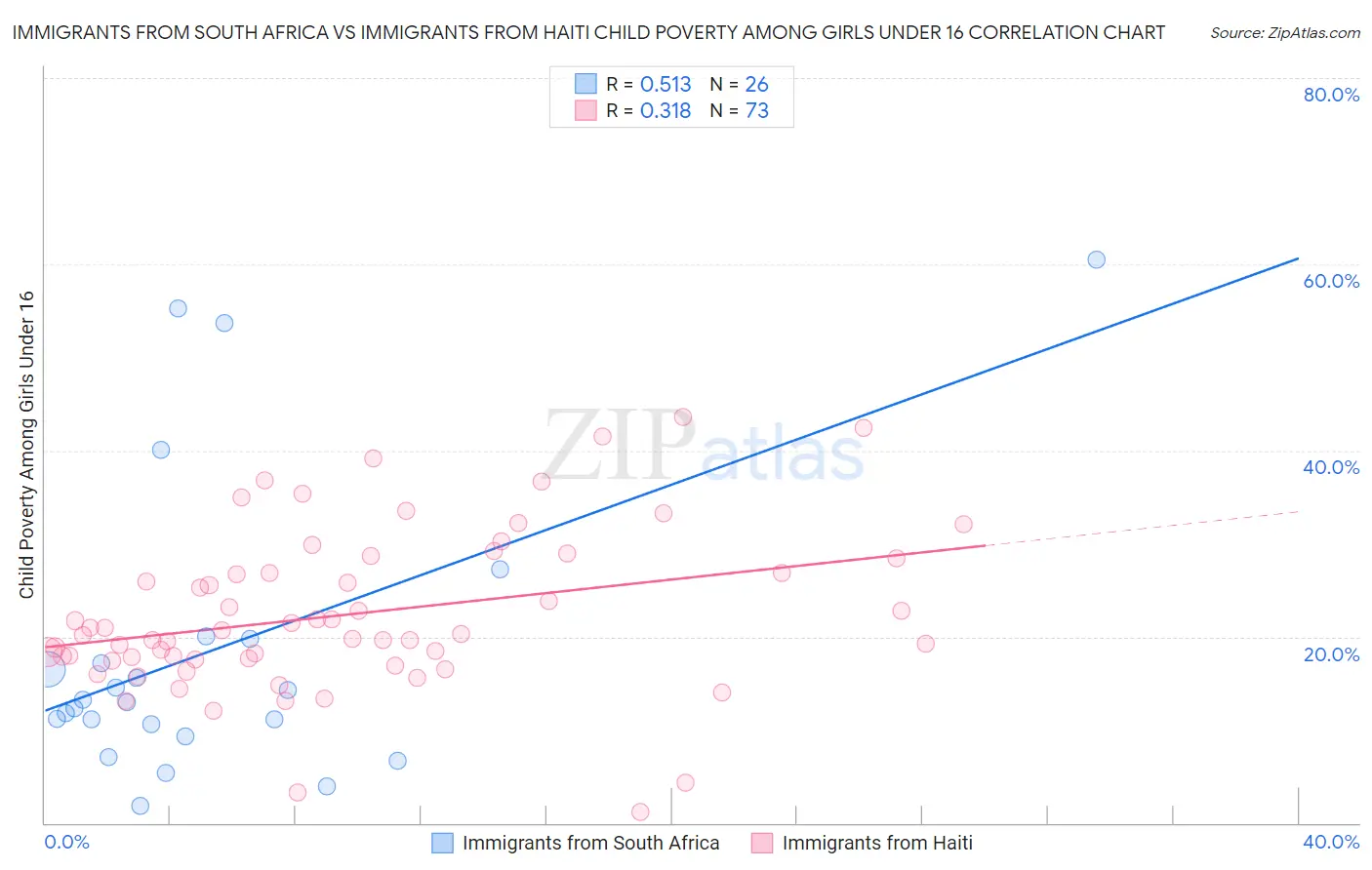 Immigrants from South Africa vs Immigrants from Haiti Child Poverty Among Girls Under 16