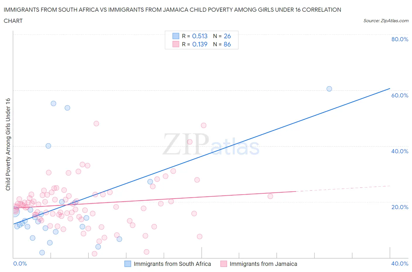Immigrants from South Africa vs Immigrants from Jamaica Child Poverty Among Girls Under 16
