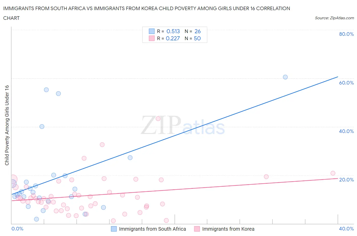 Immigrants from South Africa vs Immigrants from Korea Child Poverty Among Girls Under 16