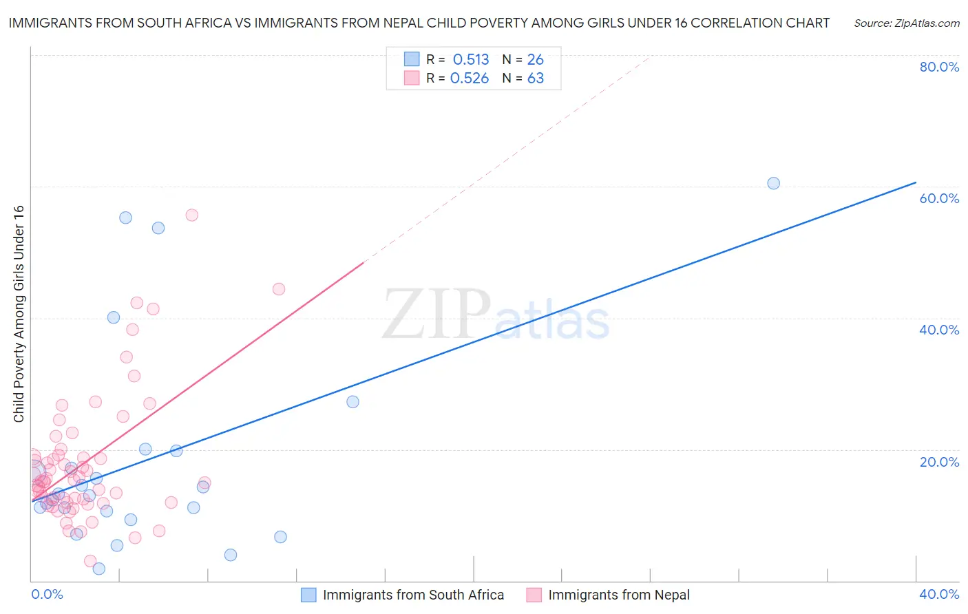 Immigrants from South Africa vs Immigrants from Nepal Child Poverty Among Girls Under 16