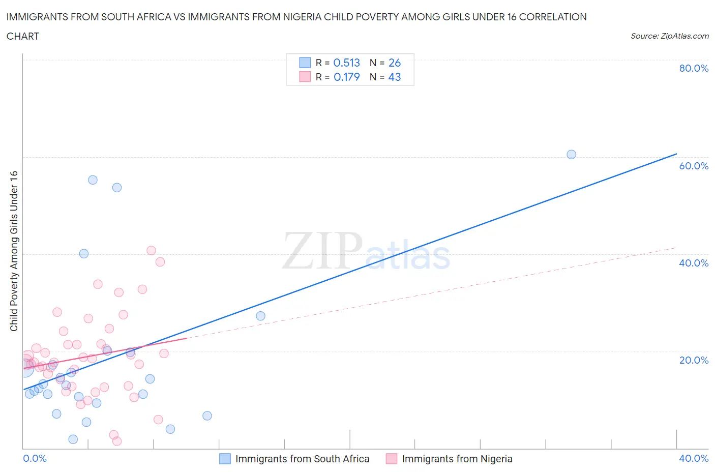 Immigrants from South Africa vs Immigrants from Nigeria Child Poverty Among Girls Under 16