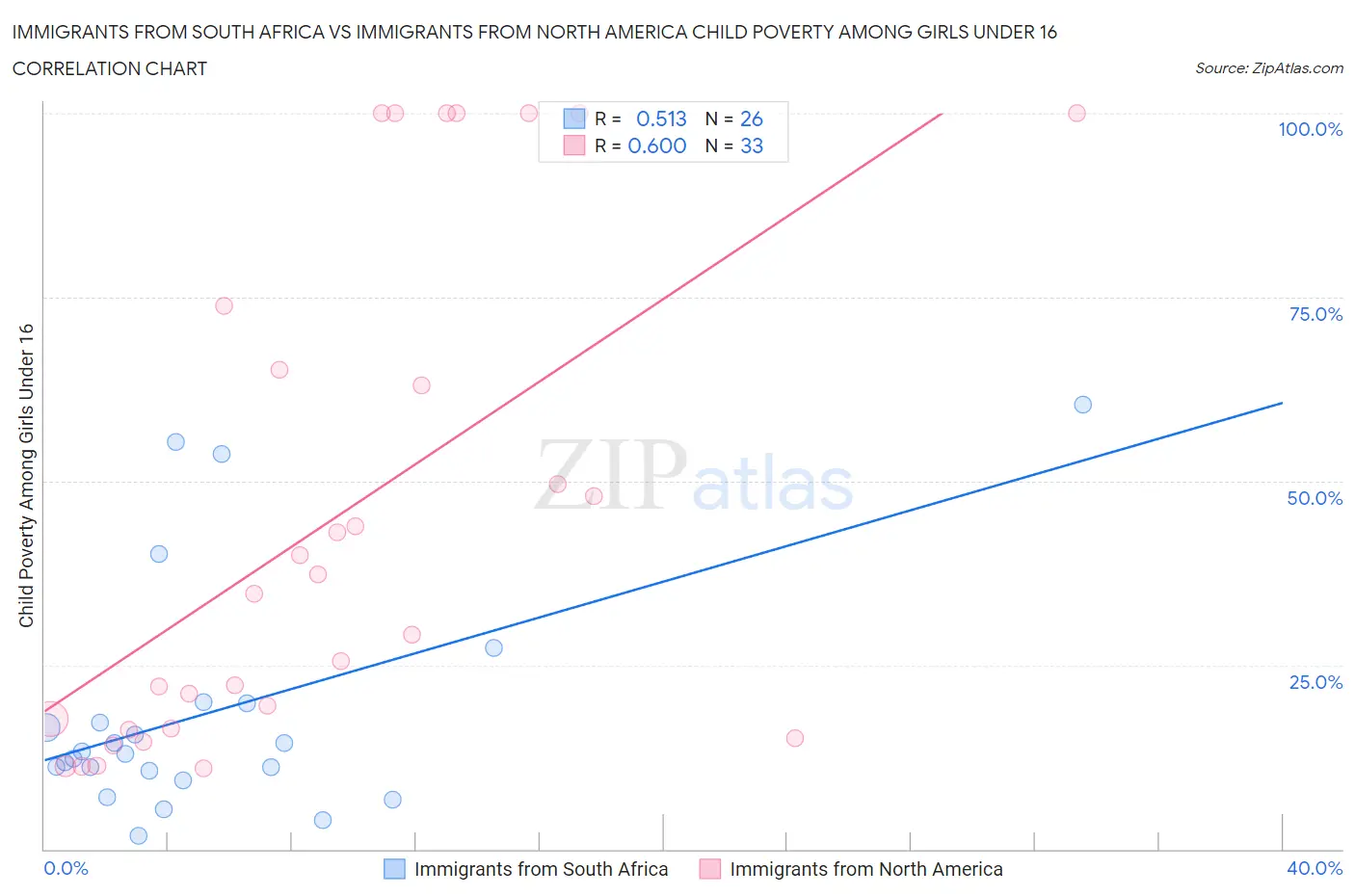 Immigrants from South Africa vs Immigrants from North America Child Poverty Among Girls Under 16