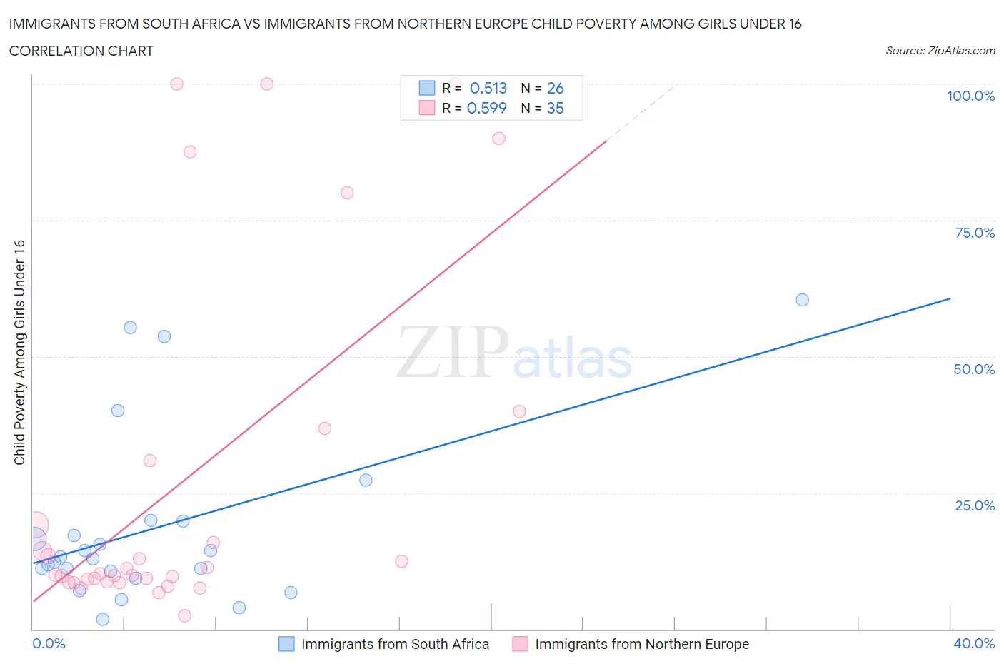 Immigrants from South Africa vs Immigrants from Northern Europe Child Poverty Among Girls Under 16