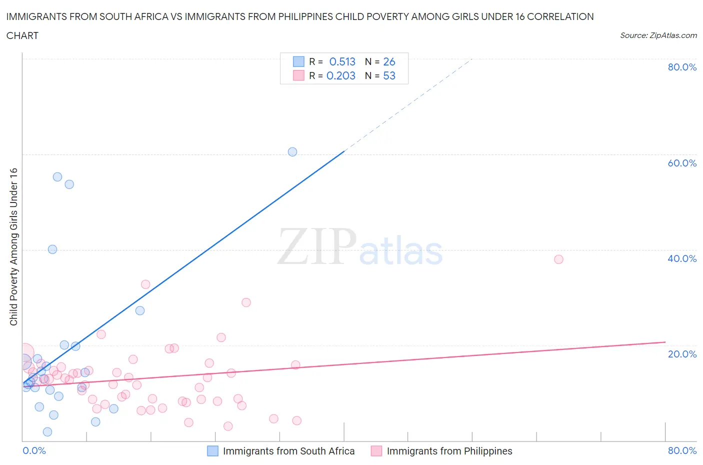 Immigrants from South Africa vs Immigrants from Philippines Child Poverty Among Girls Under 16