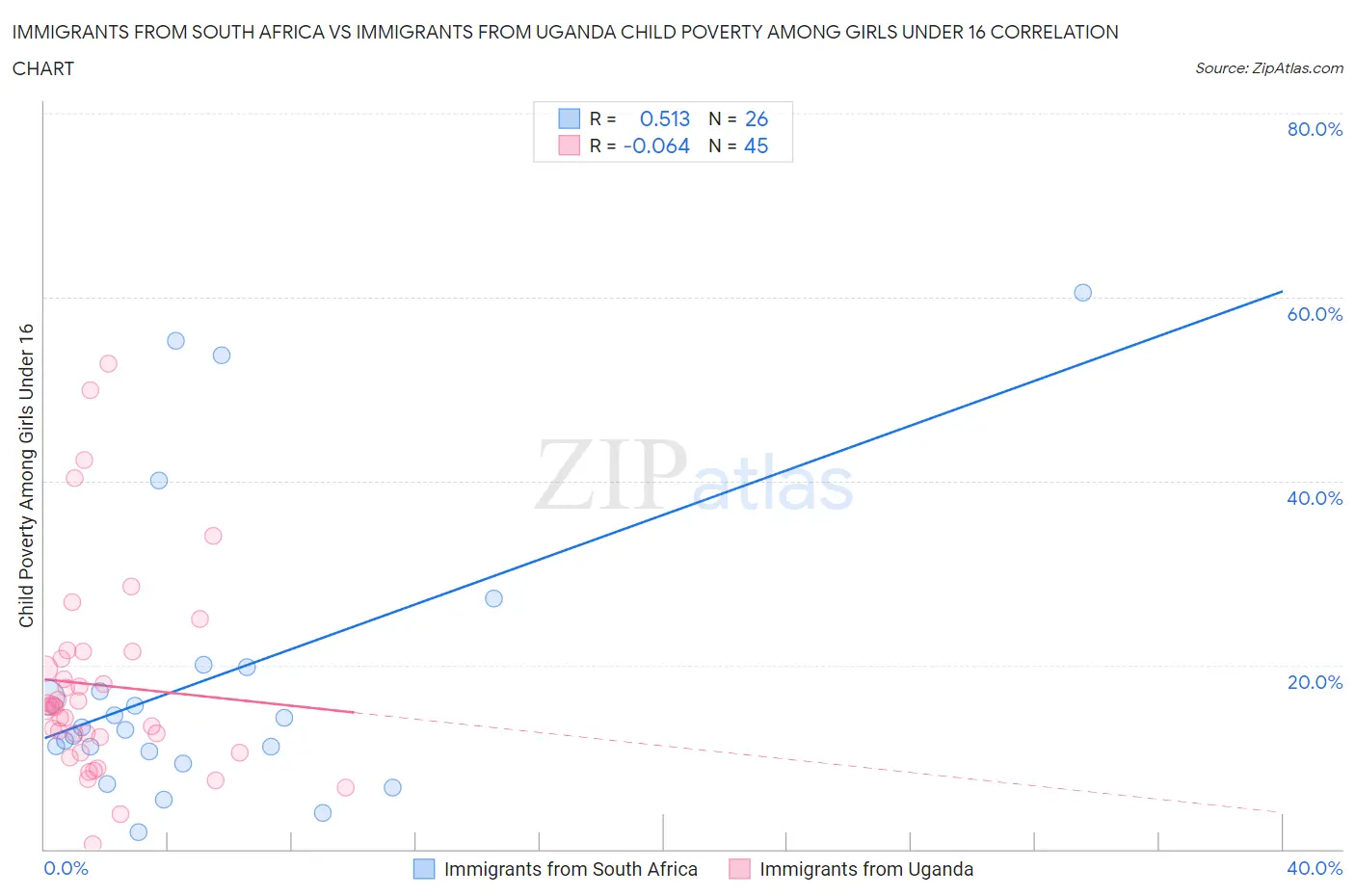 Immigrants from South Africa vs Immigrants from Uganda Child Poverty Among Girls Under 16