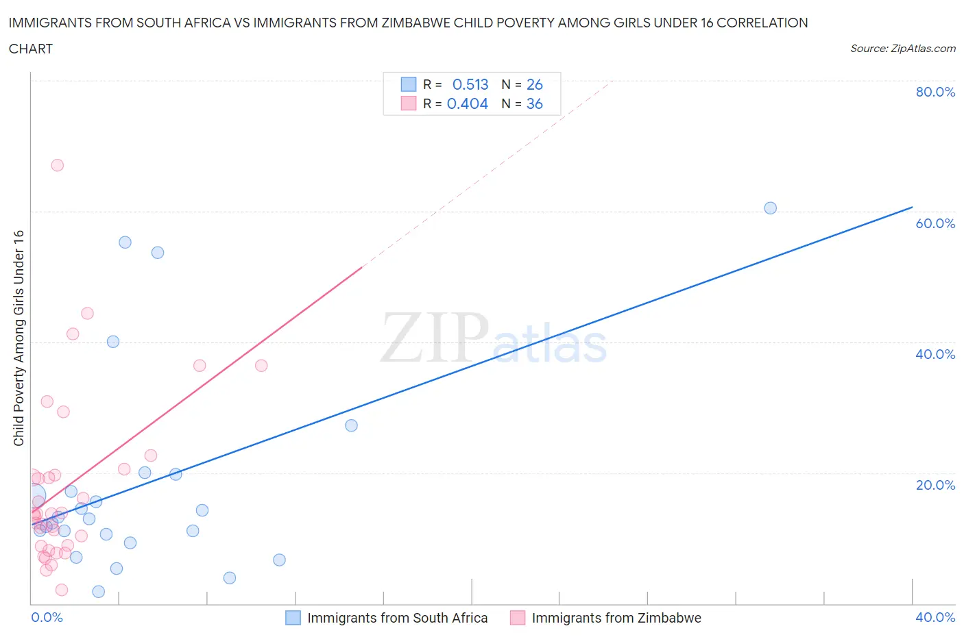 Immigrants from South Africa vs Immigrants from Zimbabwe Child Poverty Among Girls Under 16