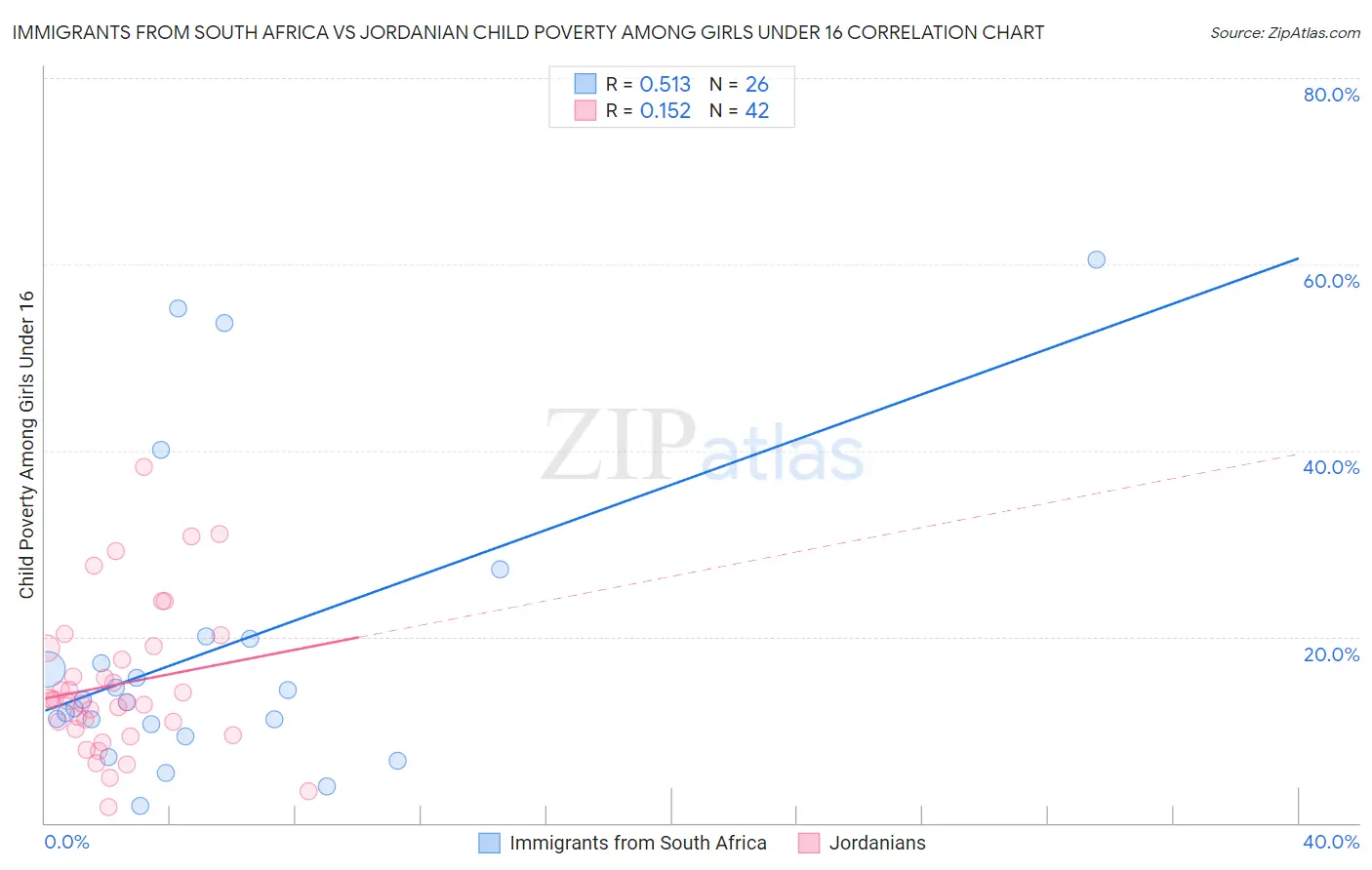 Immigrants from South Africa vs Jordanian Child Poverty Among Girls Under 16