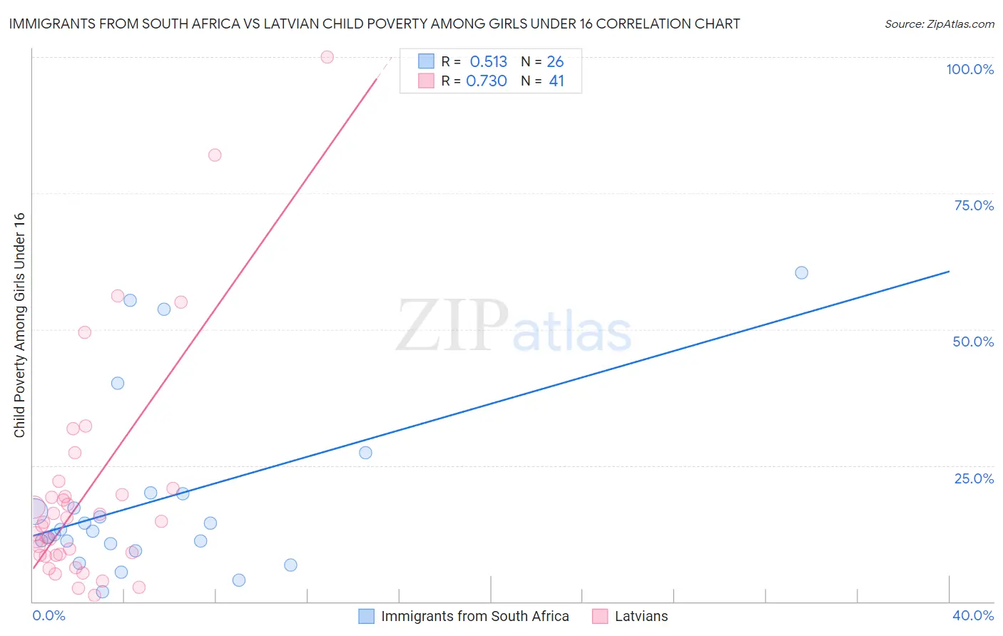 Immigrants from South Africa vs Latvian Child Poverty Among Girls Under 16