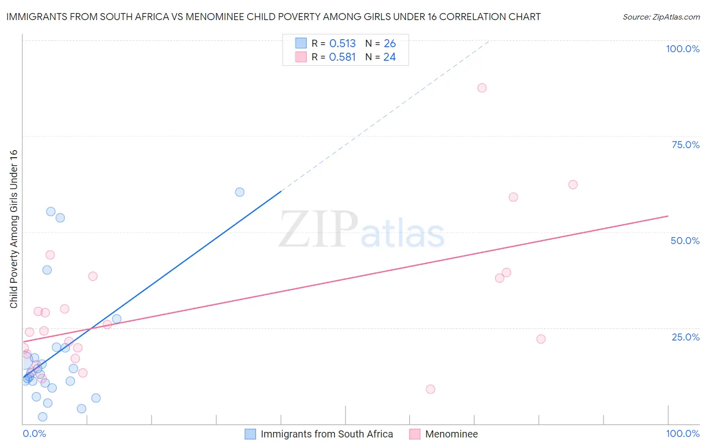 Immigrants from South Africa vs Menominee Child Poverty Among Girls Under 16