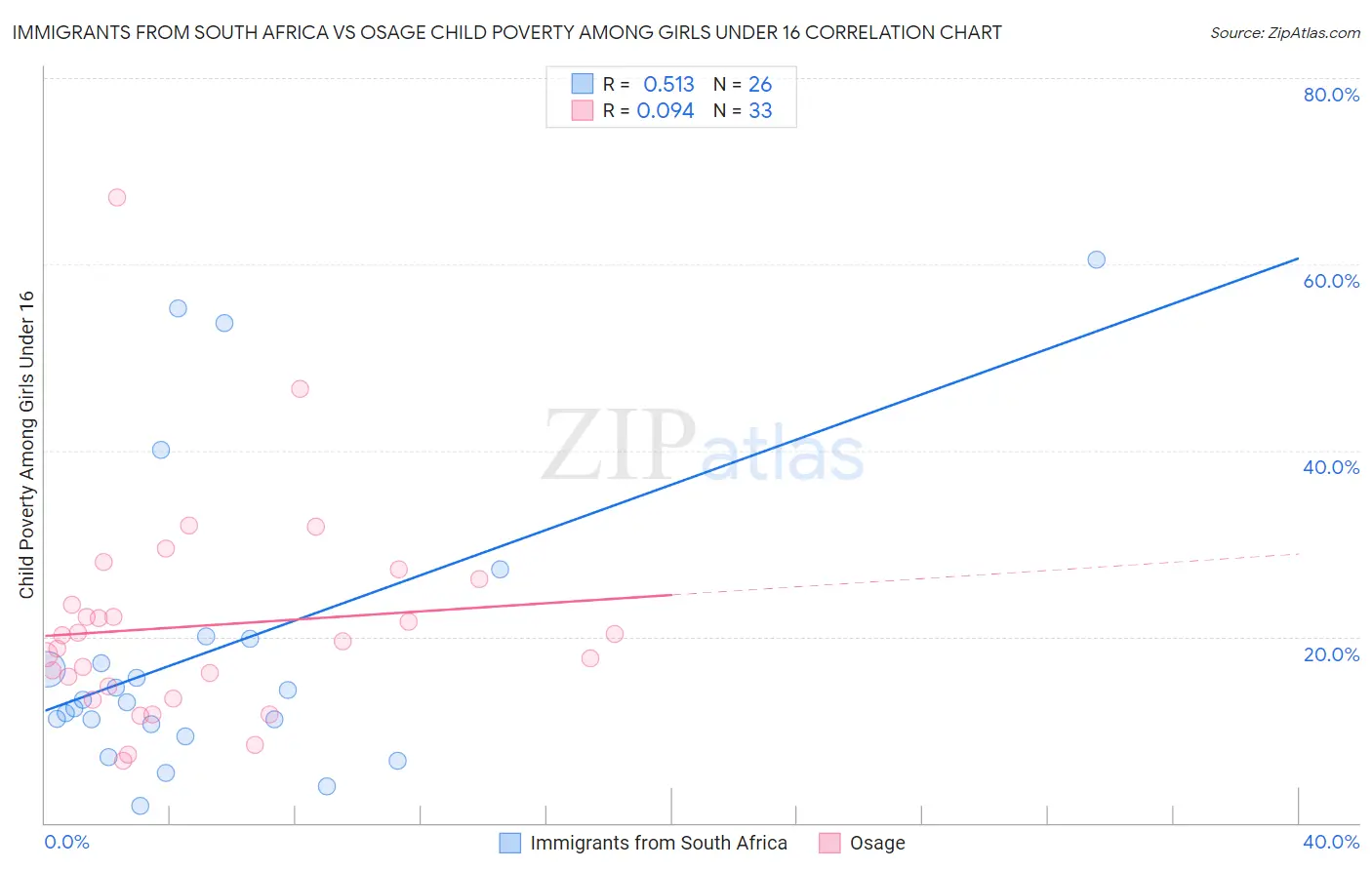 Immigrants from South Africa vs Osage Child Poverty Among Girls Under 16