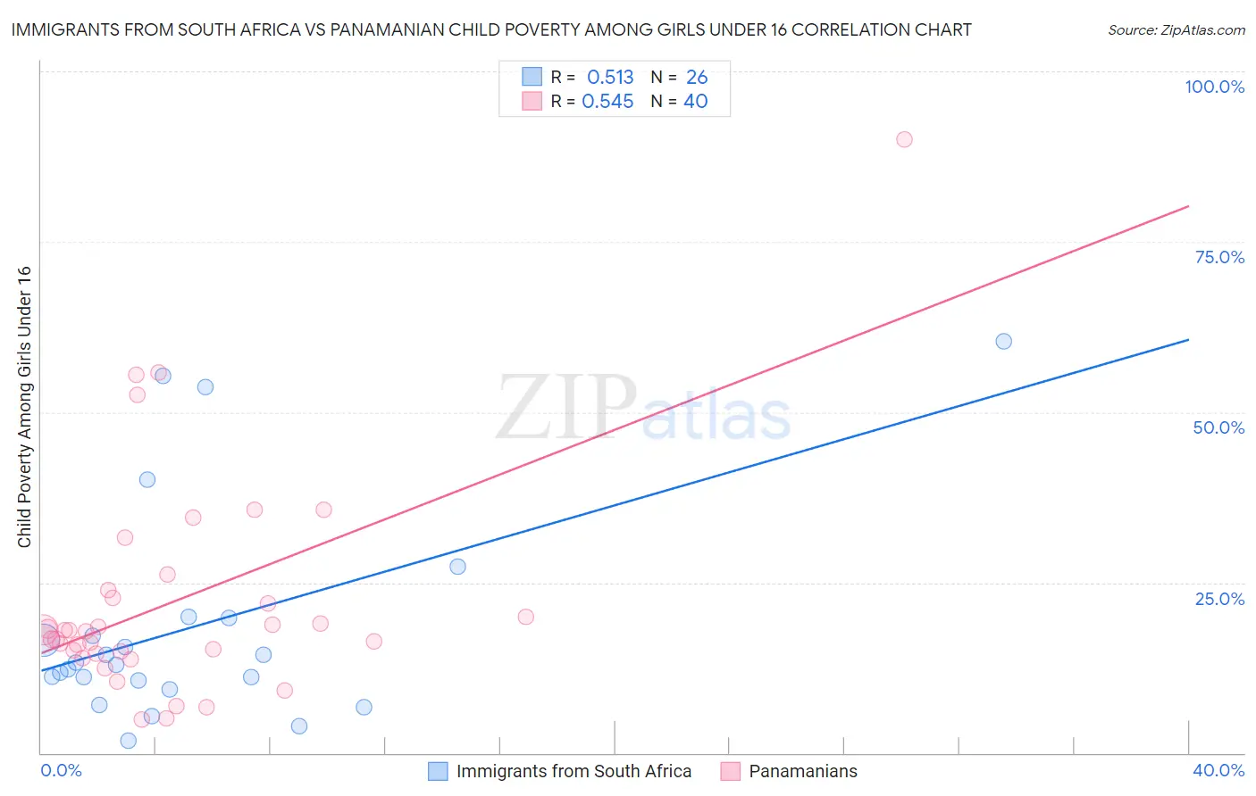 Immigrants from South Africa vs Panamanian Child Poverty Among Girls Under 16