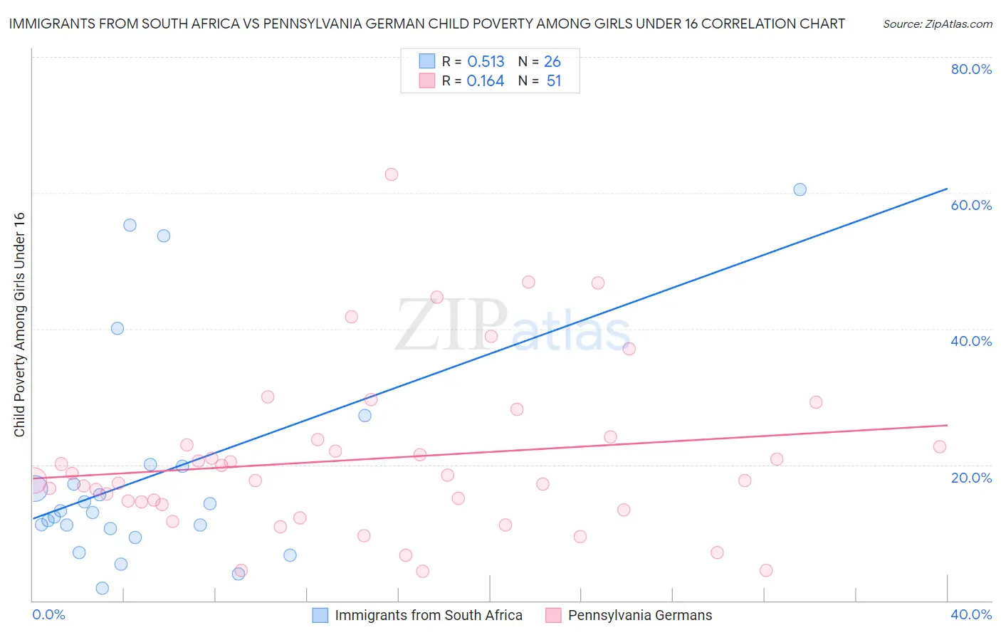 Immigrants from South Africa vs Pennsylvania German Child Poverty Among Girls Under 16