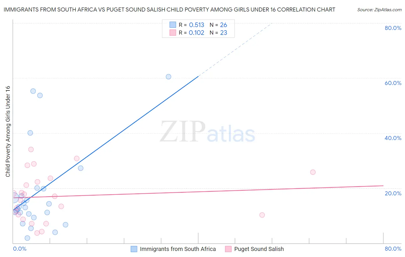 Immigrants from South Africa vs Puget Sound Salish Child Poverty Among Girls Under 16