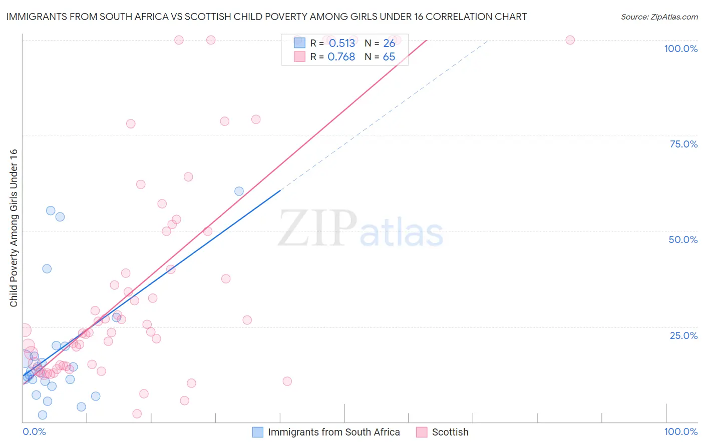 Immigrants from South Africa vs Scottish Child Poverty Among Girls Under 16