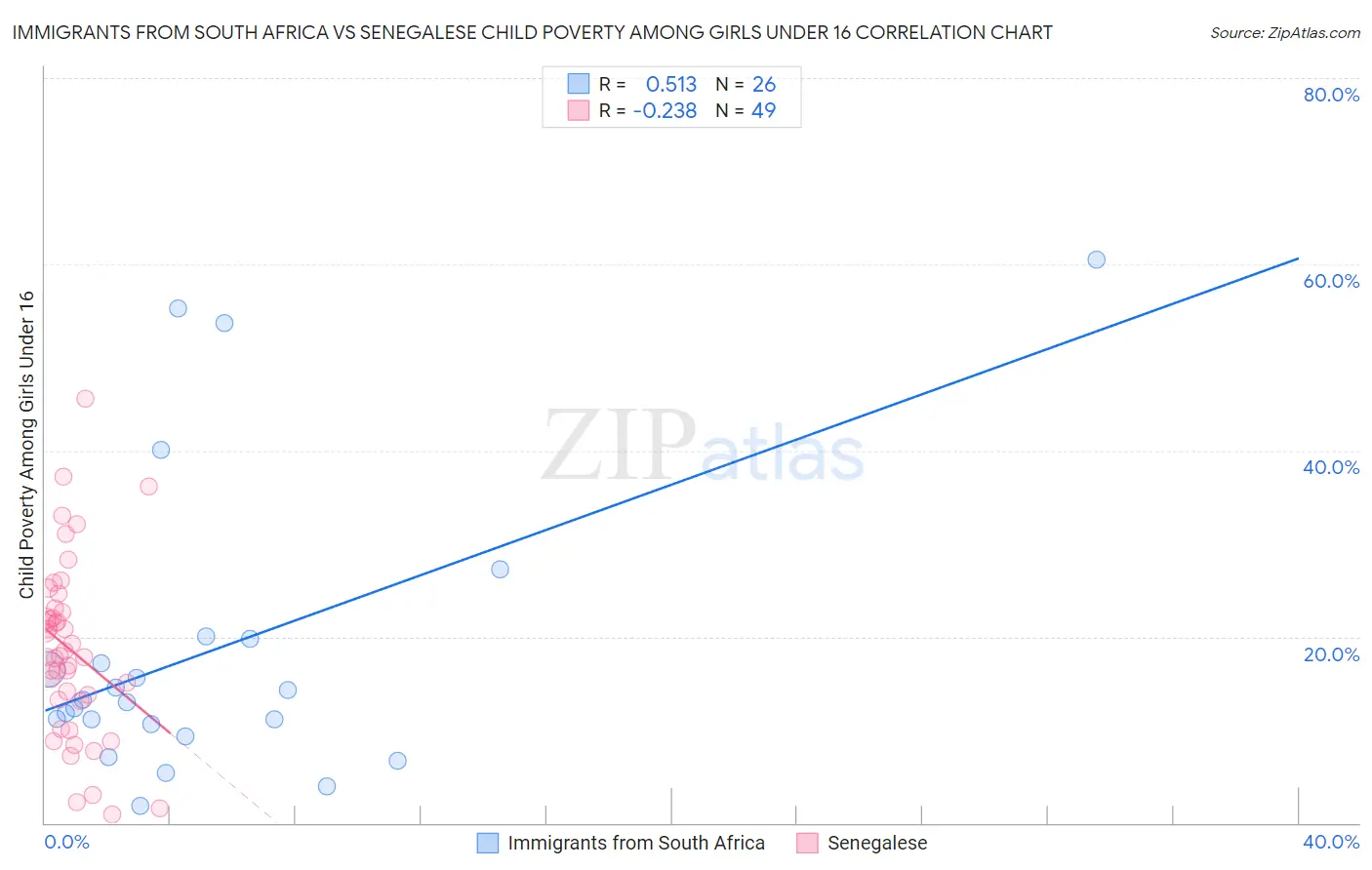 Immigrants from South Africa vs Senegalese Child Poverty Among Girls Under 16