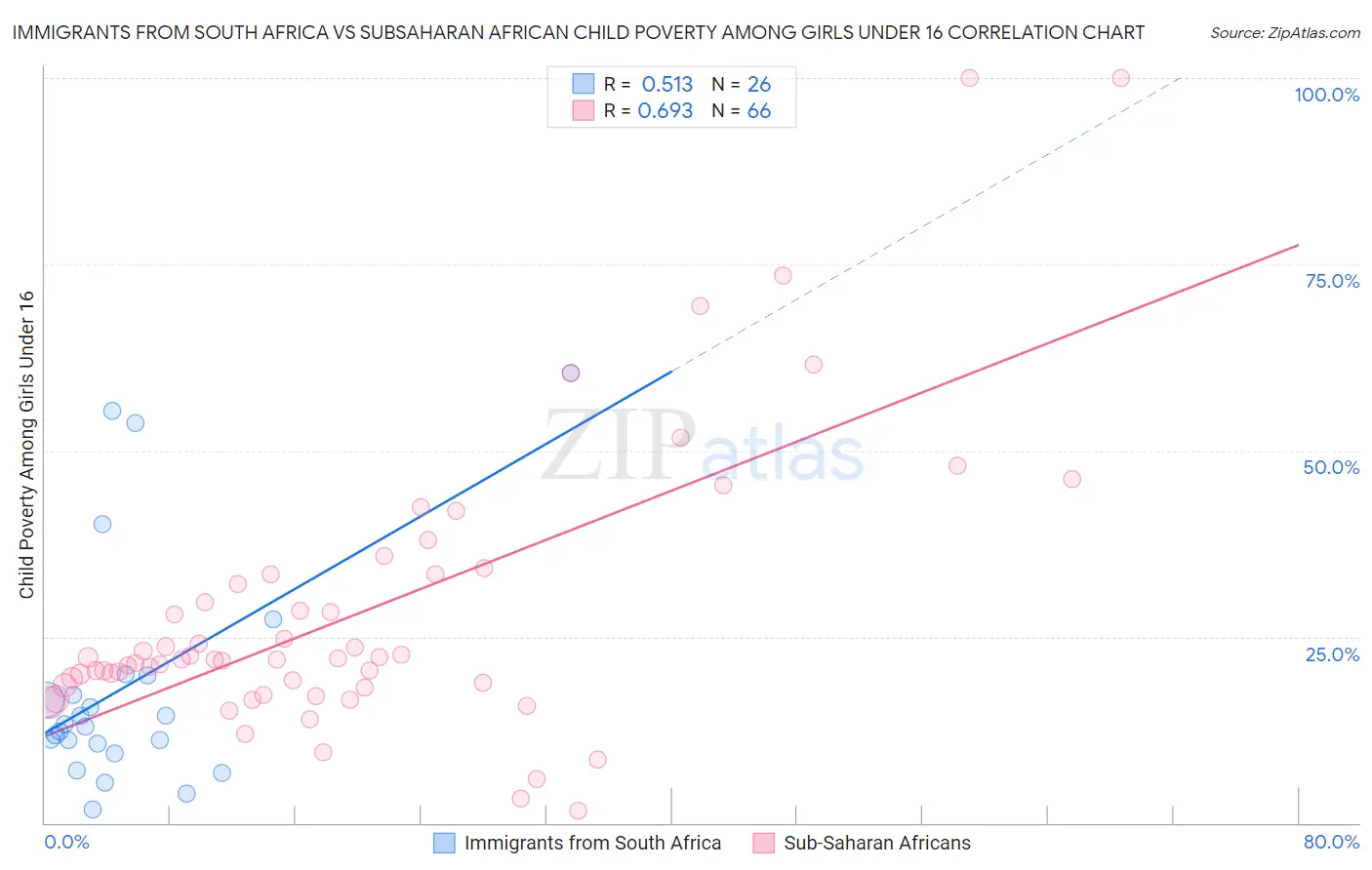 Immigrants from South Africa vs Subsaharan African Child Poverty Among Girls Under 16