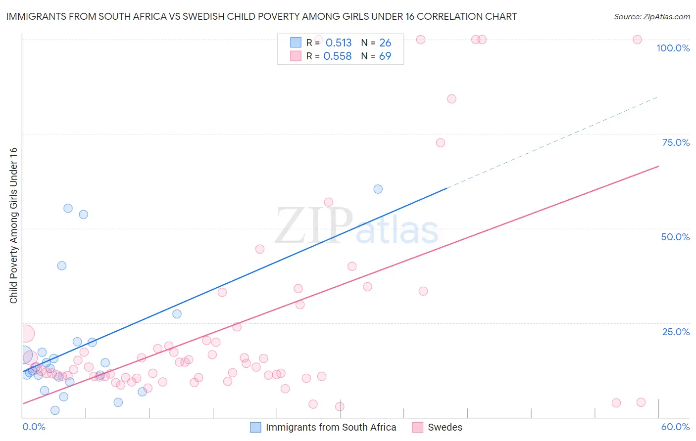 Immigrants from South Africa vs Swedish Child Poverty Among Girls Under 16