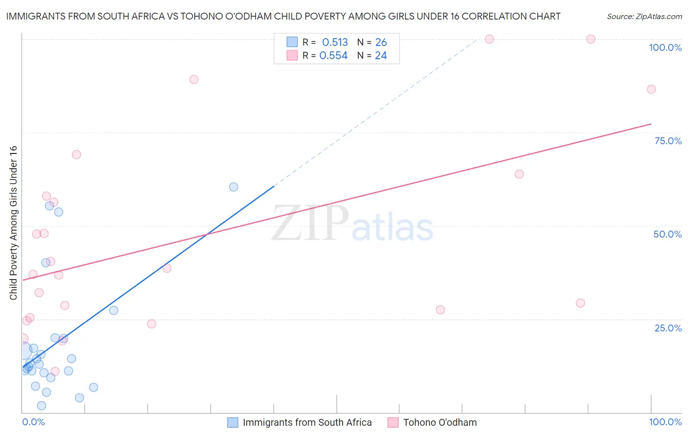 Immigrants from South Africa vs Tohono O'odham Child Poverty Among Girls Under 16