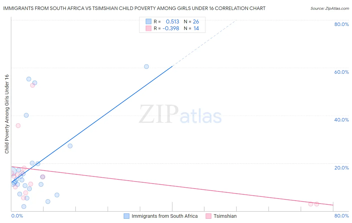 Immigrants from South Africa vs Tsimshian Child Poverty Among Girls Under 16