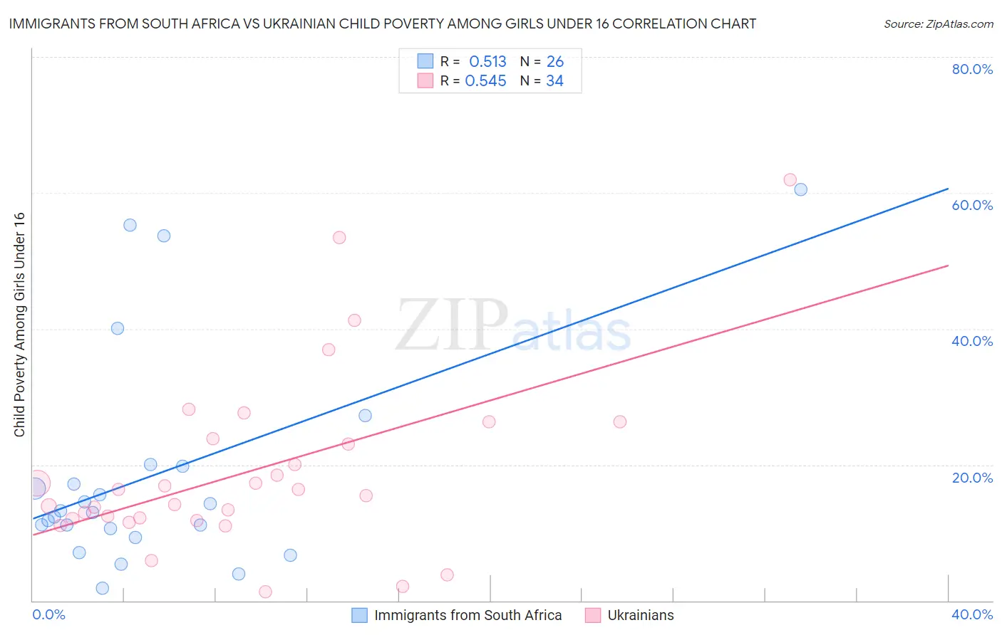 Immigrants from South Africa vs Ukrainian Child Poverty Among Girls Under 16