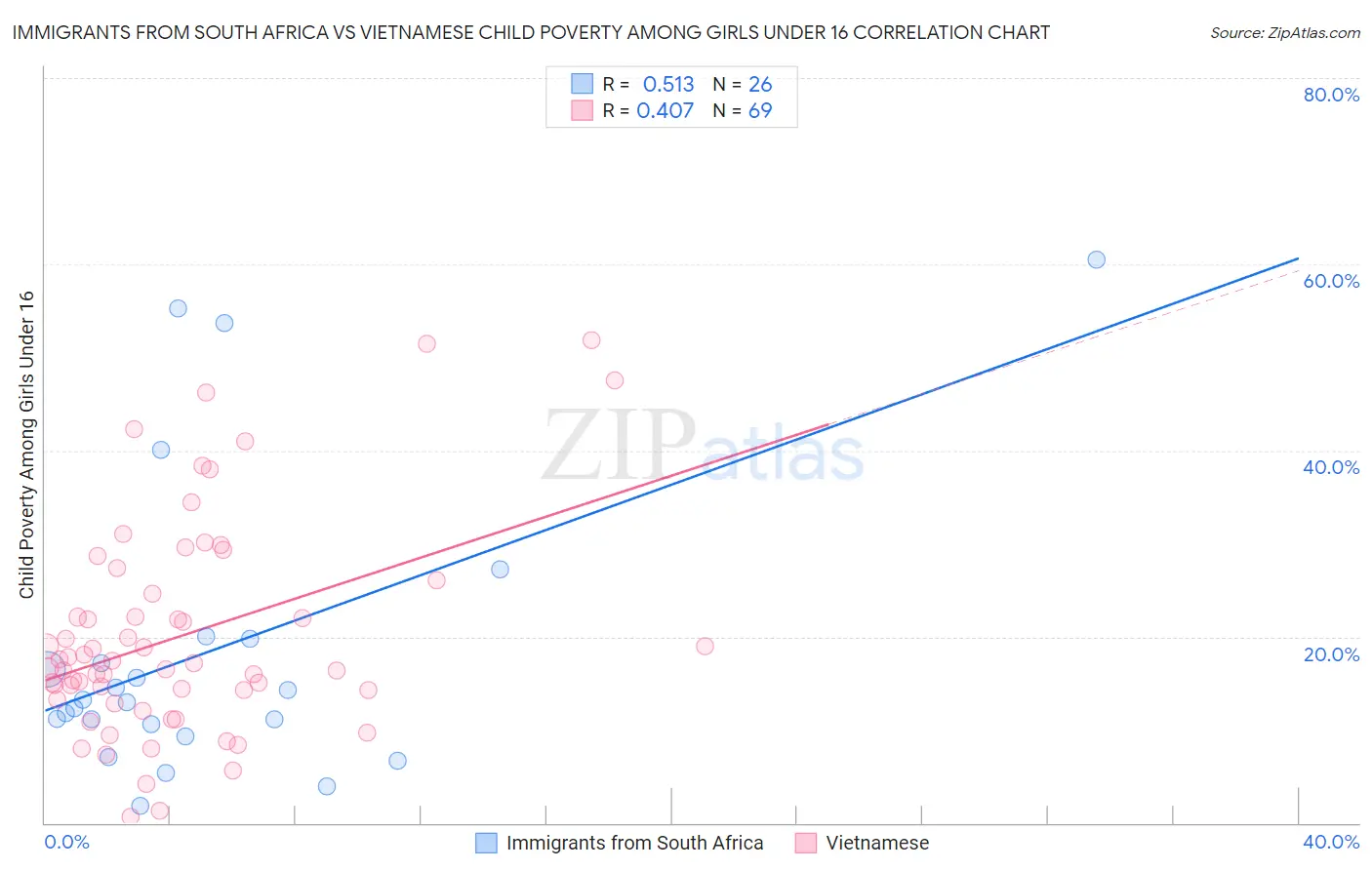 Immigrants from South Africa vs Vietnamese Child Poverty Among Girls Under 16