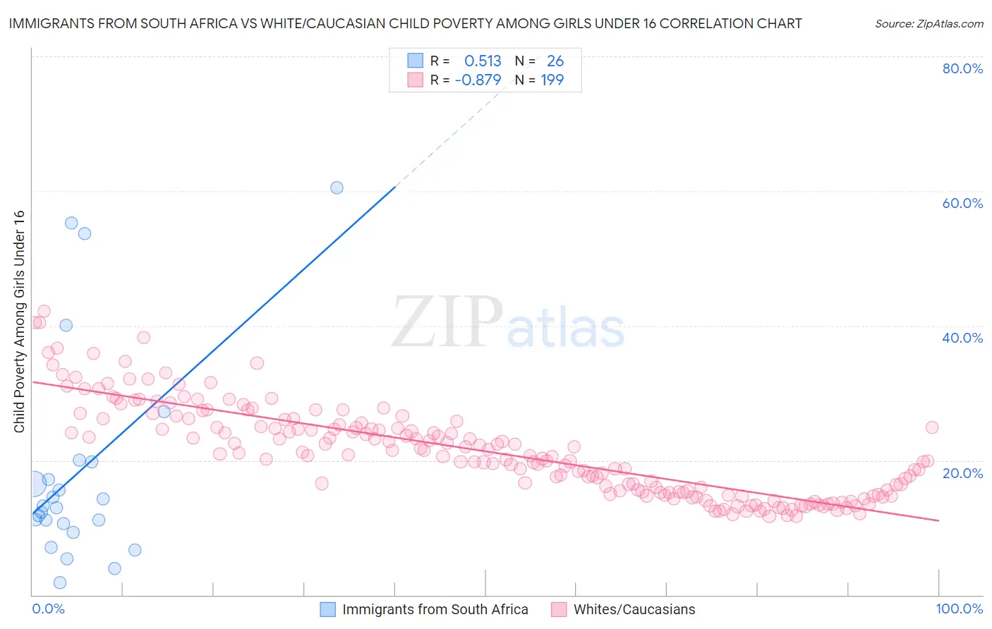 Immigrants from South Africa vs White/Caucasian Child Poverty Among Girls Under 16