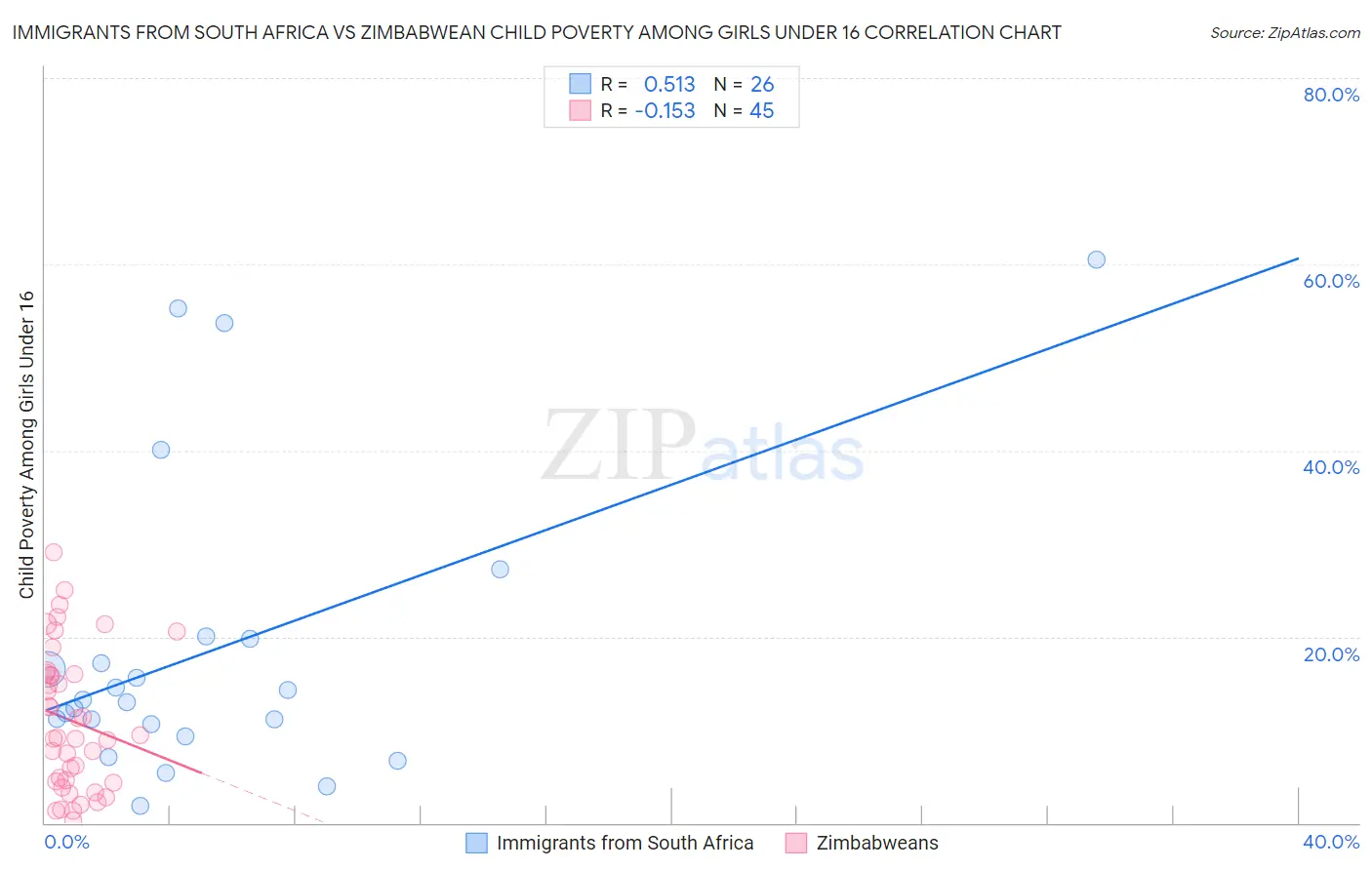 Immigrants from South Africa vs Zimbabwean Child Poverty Among Girls Under 16