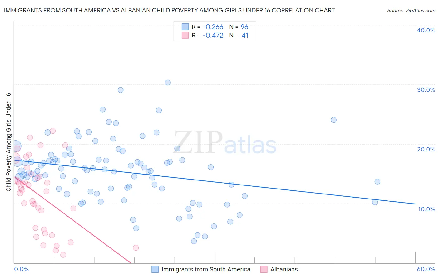 Immigrants from South America vs Albanian Child Poverty Among Girls Under 16