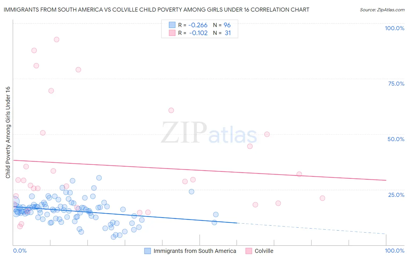 Immigrants from South America vs Colville Child Poverty Among Girls Under 16